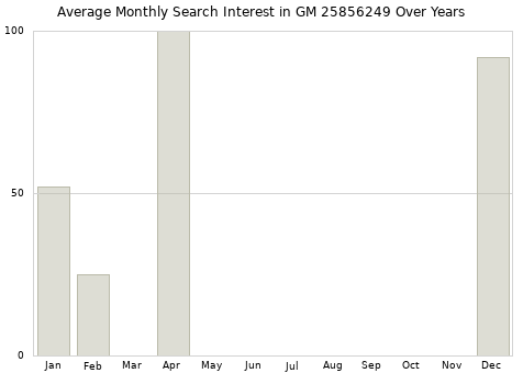 Monthly average search interest in GM 25856249 part over years from 2013 to 2020.