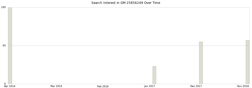 Search interest in GM 25856249 part aggregated by months over time.