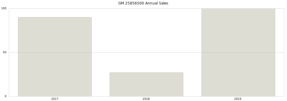 GM 25856500 part annual sales from 2014 to 2020.