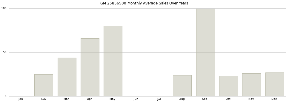 GM 25856500 monthly average sales over years from 2014 to 2020.