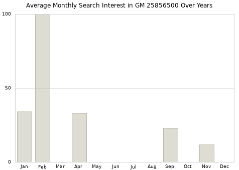Monthly average search interest in GM 25856500 part over years from 2013 to 2020.