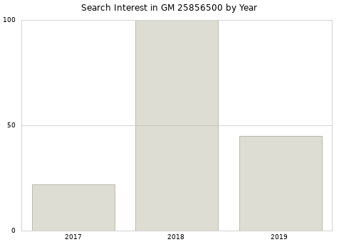 Annual search interest in GM 25856500 part.
