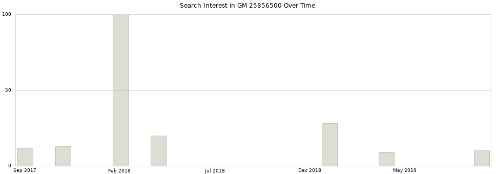 Search interest in GM 25856500 part aggregated by months over time.