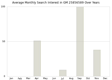 Monthly average search interest in GM 25856589 part over years from 2013 to 2020.