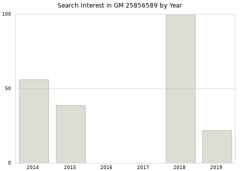 Annual search interest in GM 25856589 part.