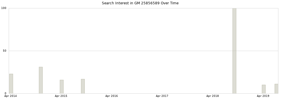 Search interest in GM 25856589 part aggregated by months over time.