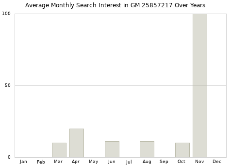Monthly average search interest in GM 25857217 part over years from 2013 to 2020.