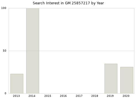Annual search interest in GM 25857217 part.