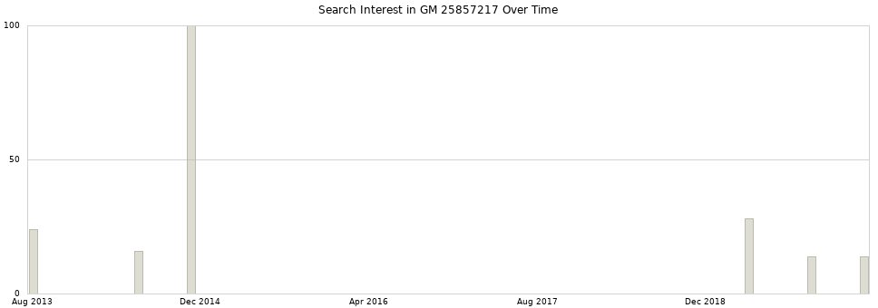 Search interest in GM 25857217 part aggregated by months over time.