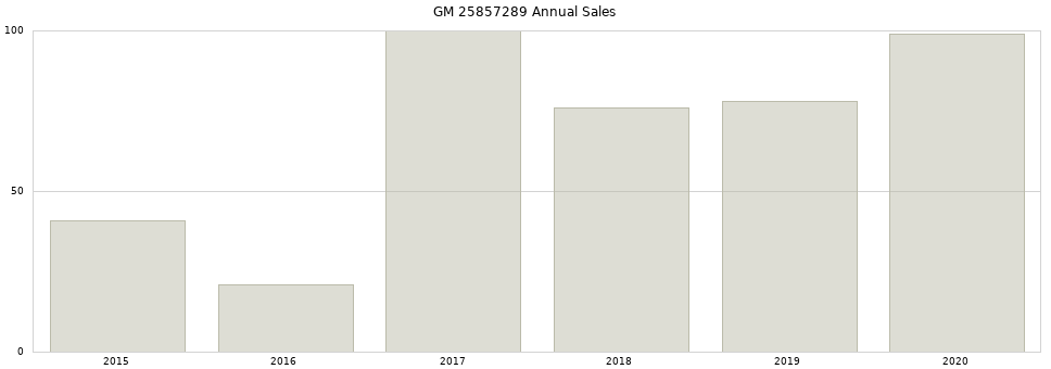 GM 25857289 part annual sales from 2014 to 2020.
