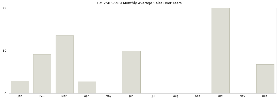 GM 25857289 monthly average sales over years from 2014 to 2020.