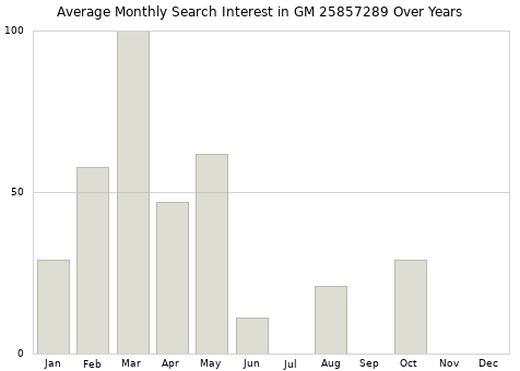 Monthly average search interest in GM 25857289 part over years from 2013 to 2020.