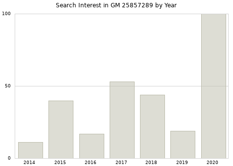 Annual search interest in GM 25857289 part.