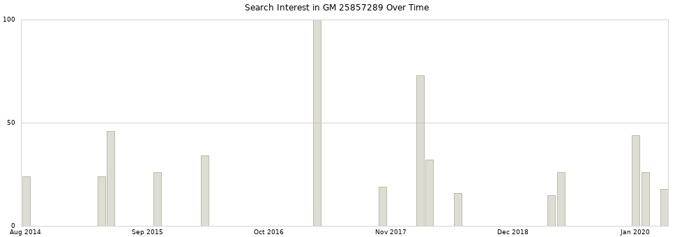 Search interest in GM 25857289 part aggregated by months over time.