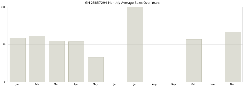 GM 25857294 monthly average sales over years from 2014 to 2020.