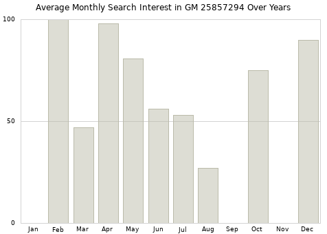 Monthly average search interest in GM 25857294 part over years from 2013 to 2020.