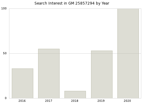 Annual search interest in GM 25857294 part.