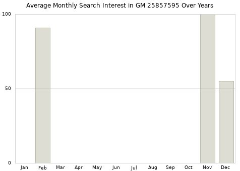 Monthly average search interest in GM 25857595 part over years from 2013 to 2020.