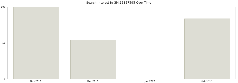 Search interest in GM 25857595 part aggregated by months over time.
