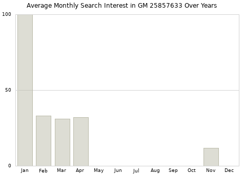 Monthly average search interest in GM 25857633 part over years from 2013 to 2020.