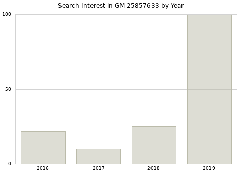 Annual search interest in GM 25857633 part.