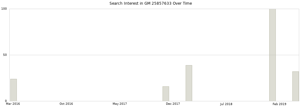 Search interest in GM 25857633 part aggregated by months over time.