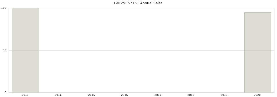 GM 25857751 part annual sales from 2014 to 2020.