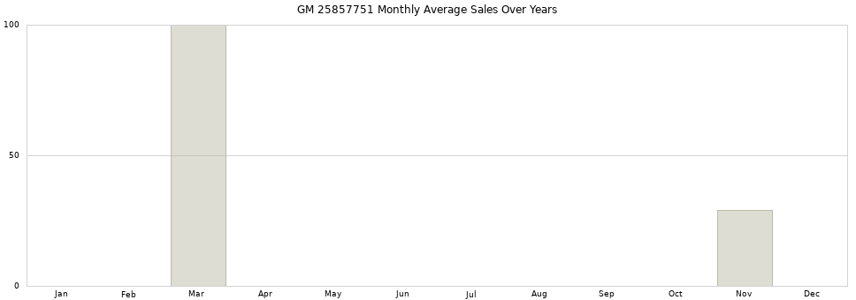 GM 25857751 monthly average sales over years from 2014 to 2020.