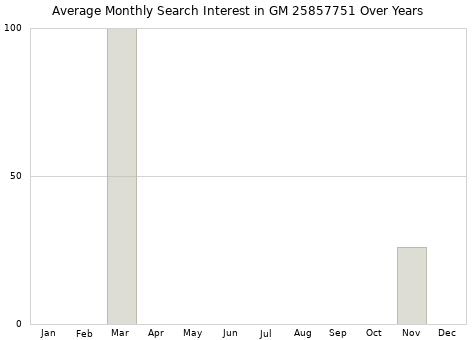 Monthly average search interest in GM 25857751 part over years from 2013 to 2020.