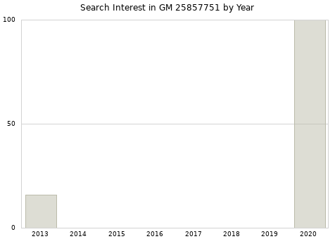 Annual search interest in GM 25857751 part.