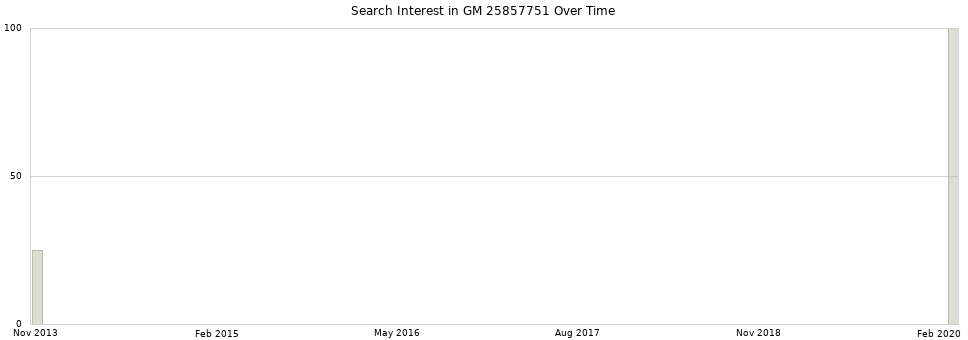 Search interest in GM 25857751 part aggregated by months over time.