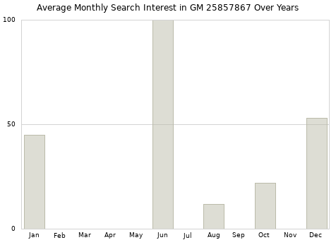 Monthly average search interest in GM 25857867 part over years from 2013 to 2020.