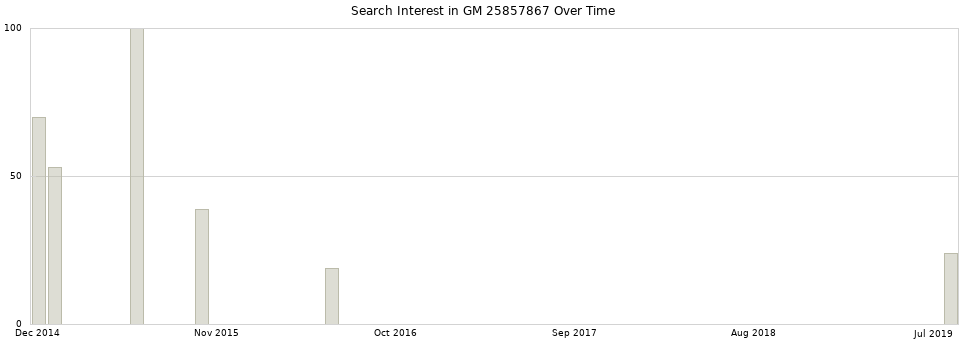 Search interest in GM 25857867 part aggregated by months over time.