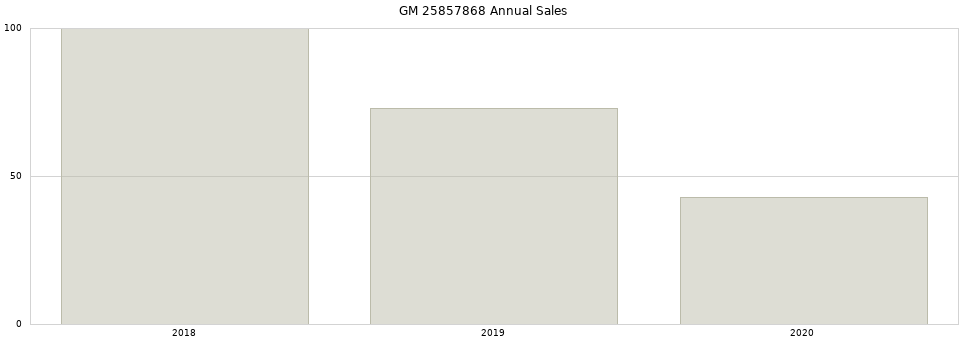GM 25857868 part annual sales from 2014 to 2020.