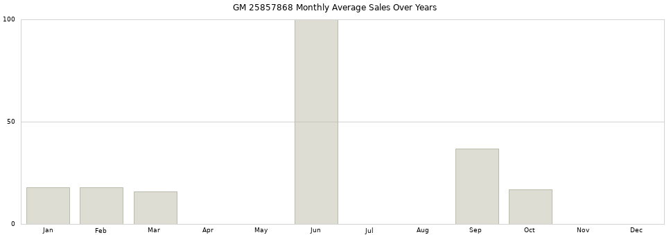 GM 25857868 monthly average sales over years from 2014 to 2020.