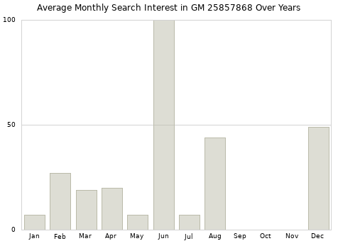 Monthly average search interest in GM 25857868 part over years from 2013 to 2020.