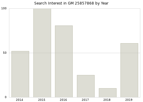Annual search interest in GM 25857868 part.