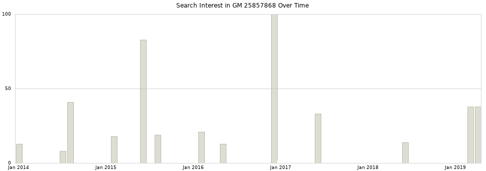 Search interest in GM 25857868 part aggregated by months over time.