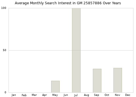 Monthly average search interest in GM 25857886 part over years from 2013 to 2020.