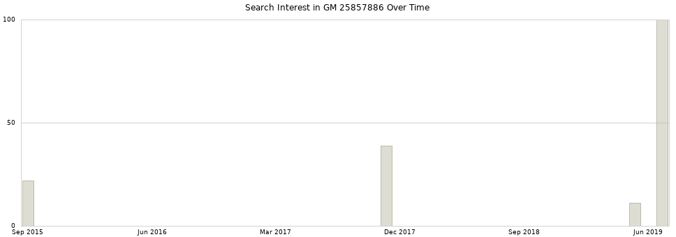 Search interest in GM 25857886 part aggregated by months over time.