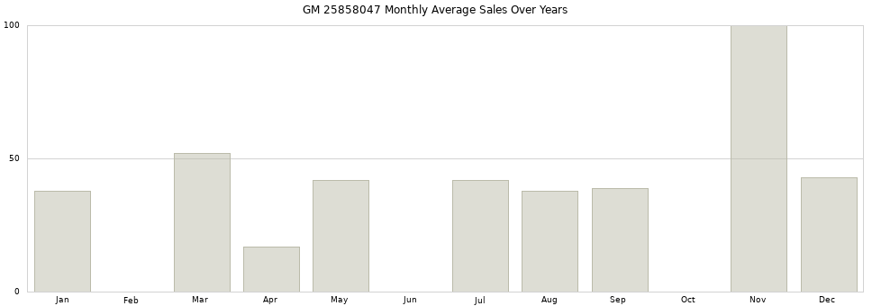 GM 25858047 monthly average sales over years from 2014 to 2020.