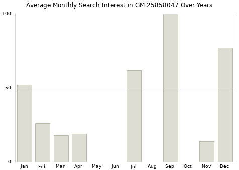 Monthly average search interest in GM 25858047 part over years from 2013 to 2020.