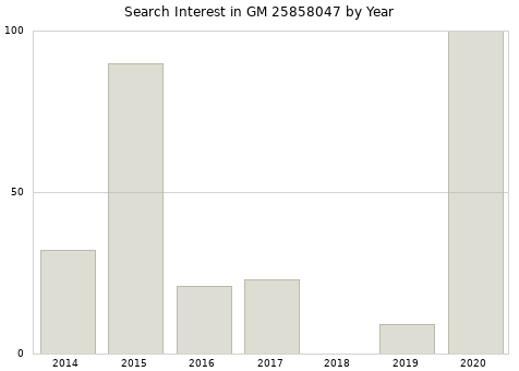 Annual search interest in GM 25858047 part.