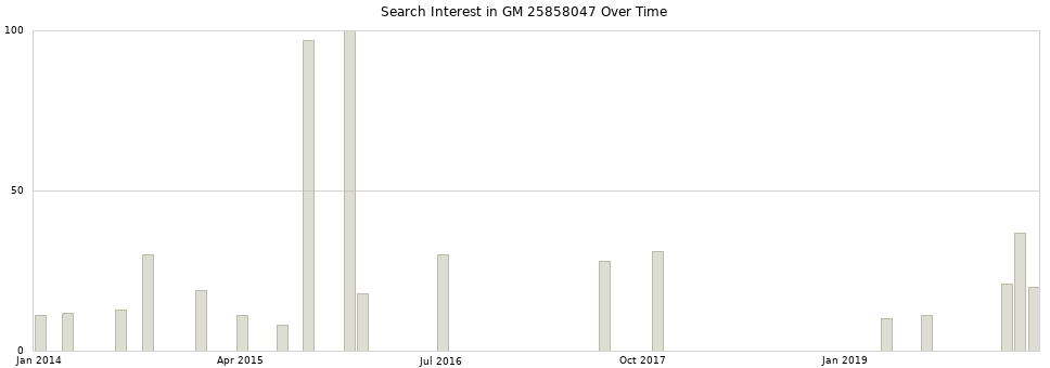 Search interest in GM 25858047 part aggregated by months over time.
