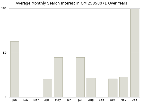 Monthly average search interest in GM 25858071 part over years from 2013 to 2020.