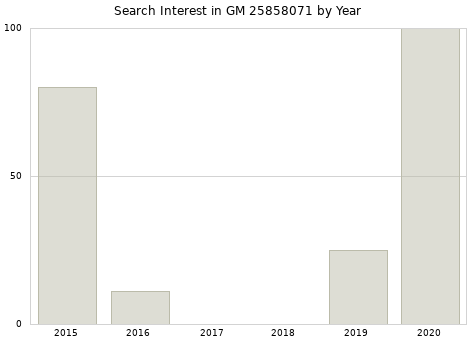 Annual search interest in GM 25858071 part.