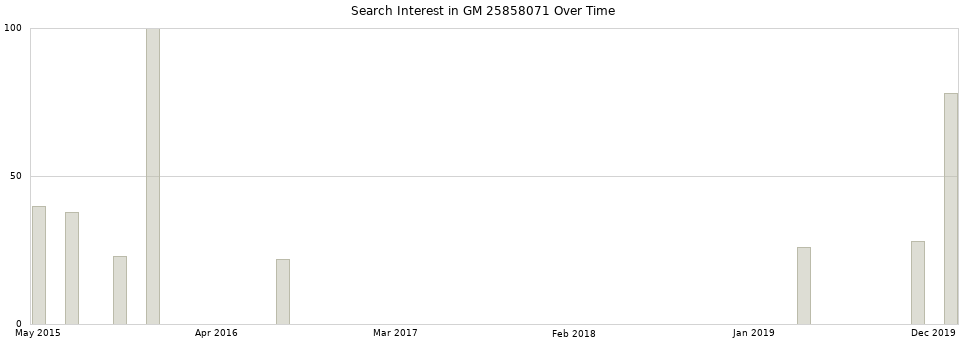 Search interest in GM 25858071 part aggregated by months over time.