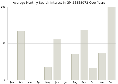 Monthly average search interest in GM 25858072 part over years from 2013 to 2020.