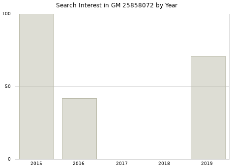 Annual search interest in GM 25858072 part.
