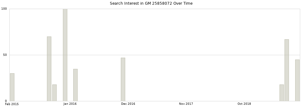 Search interest in GM 25858072 part aggregated by months over time.